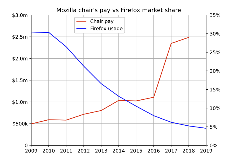 Mozilla chair's pay vs Firefox market share